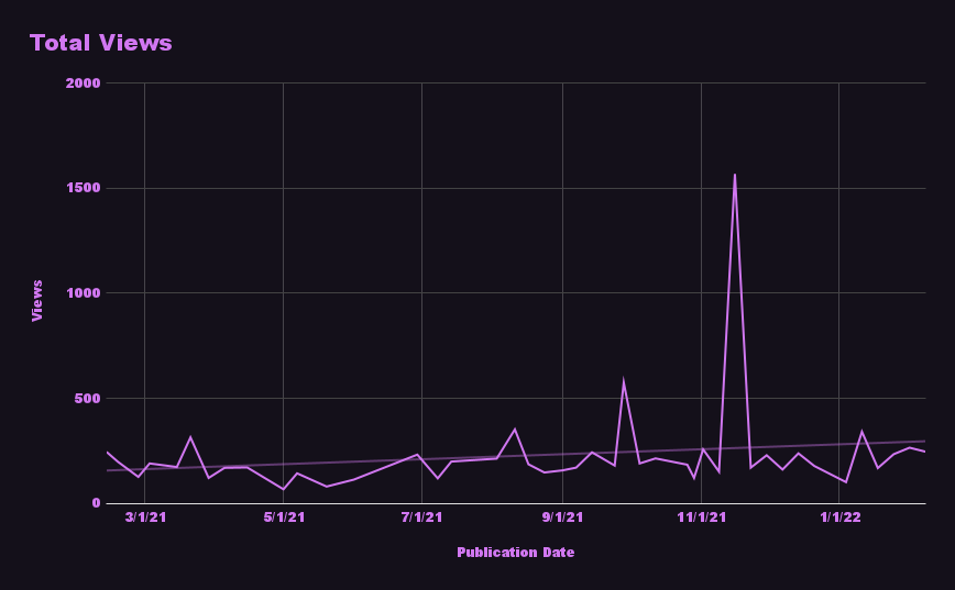 A chart showing total views over the last year at various publication dates. The trend line shows a very slight increase over the year.